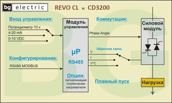 CD3200, REVO