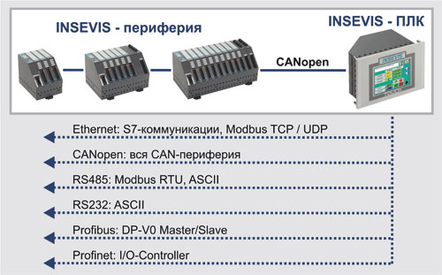 Insevis