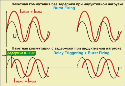 Пакетная коммутация с задержкой